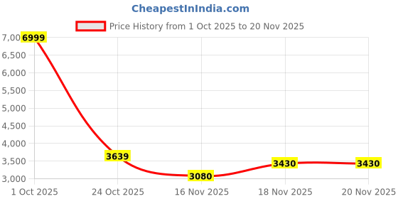 ajio.com puma Men Cell Glare Res Running Shoes puma Price History Graph from 1 Oct 2025 to 20 Nov 2025
