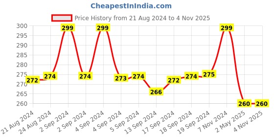 ajio.com vien Men Chain Hoop Earrings vien Price History Graph from 21 Aug 2024 to 3 Nov 2025