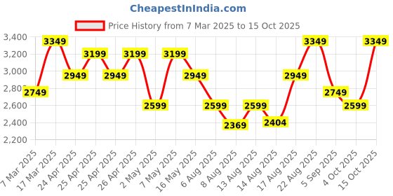 ajio.com ducati Men Chain-Link Bracelet ducati Price History Graph from 7 Mar 2025 to 15 Oct 2025