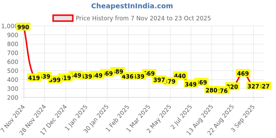 ajio.com yellow chimes Men Chain Pendant yellow chimes Price History Graph from 7 Nov 2024 to 23 Oct 2025