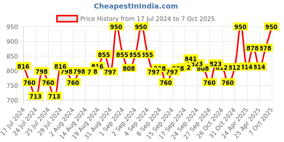 ajio.com daniel klein Men Chain with Anchor Pendant daniel klein Price History Graph from 17 Jul 2024 to 7 Oct 2025