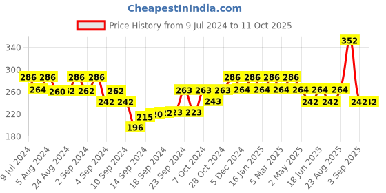ajio.com bhrm Men Chain with Cross Pendant bhrm Price History Graph from 9 Jul 2024 to 11 Oct 2025