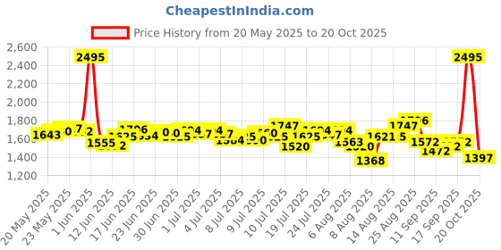 ajio.com nike Men Challenger 5 Brief Flash Dri-Fit Shorts nike Price History Graph from 20 May 2025 to 20 Oct 2025