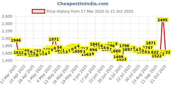ajio.com nike Men Challenger 7" 2-in-1 Dri-Fit Versatile Shorts nike Price History Graph from 17 Mar 2025 to 21 Oct 2025