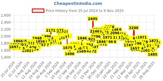 ajio.com nike Men Challenger Dri-Fit 7" 2-in-1 Versatile Shorts nike Price History Graph from 25 Jul 2024 to 9 Nov 2025