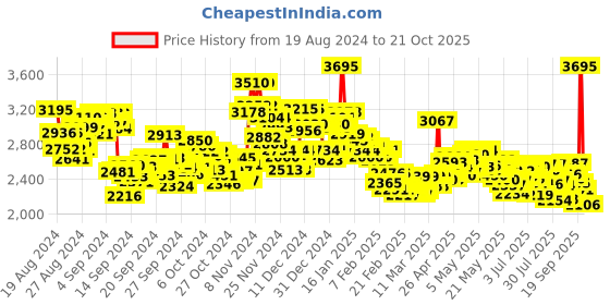 ajio.com nike Men Challenger Dri Fit Running Pants nike Price History Graph from 19 Aug 2024 to 21 Oct 2025