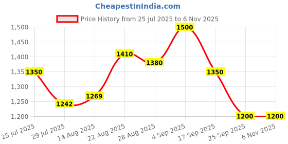 ajio.com puma Men Challenger Medium Sports Duffel Bag puma Price History Graph from 25 Jul 2025 to 3 Nov 2025