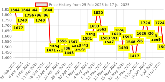 ajio.com nike Men Challenger Run Energy 7" Unlined Running Regular Fit Shorts nike Price History Graph from 25 Feb 2025 to 17 Jul 2025