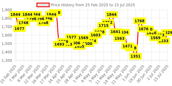 ajio.com nike Men Challenger Run Energy 7" Unlined Running Regular Fit Shorts nike Price History Graph from 25 Feb 2025 to 15 Jul 2025