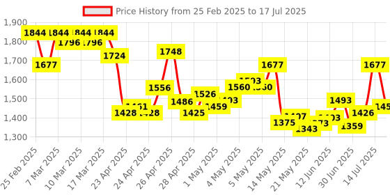 ajio.com nike Men Challenger Run Energy 7" Unlined Running Regular Fit Shorts nike Price History Graph from 25 Feb 2025 to 17 Jul 2025
