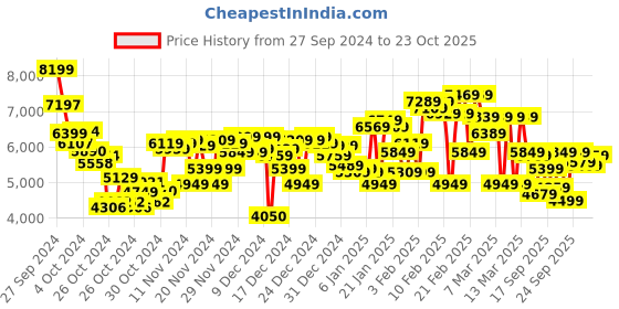 ajio.com under armour Men Charged Escape 4 NM Low-Top Lace-Up Running Shoes under armour Price History Graph from 27 Sep 2024 to 21 Oct 2025