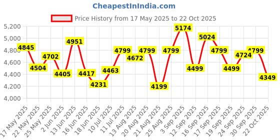 ajio.com under armour Men Charged Pursuit 3 Lace-Up Sports Shoes under armour Price History Graph from 17 May 2025 to 22 Oct 2025