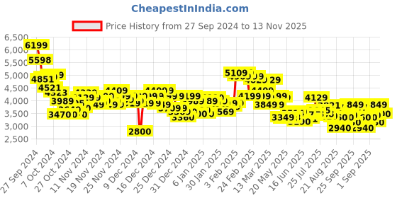 ajio.com under armour Men Charged Revitalize Low-Top Lace-Up Running Shoes under armour Price History Graph from 27 Sep 2024 to 13 Nov 2025