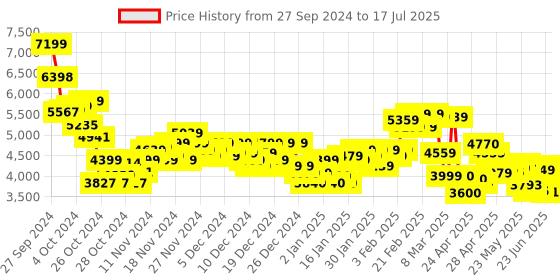 ajio.com under armour Men Charged Speed Swift Low-Top Lace-Up Running Shoes under armour Price History Graph from 27 Sep 2024 to 17 Jul 2025