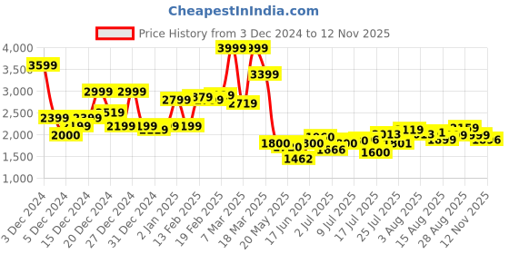 ajio.com asos design Men Checked 90s Oversized Shirt asos design Price History Graph from 3 Dec 2024 to 12 Nov 2025