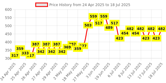 ajio.com wildcraft Men Checked Backpack with Adjustable Straps wildcraft Price History Graph from 24 Apr 2025 to 13 Jul 2025