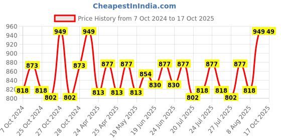 ajio.com french accent Men Checked Baseball Cap french accent Price History Graph from 7 Oct 2024 to 16 Oct 2025