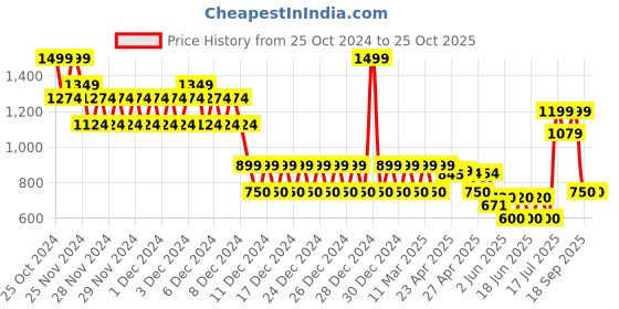ajio.com gap Men Checked Baseball Cap gap Price History Graph from 25 Oct 2024 to 25 Oct 2025