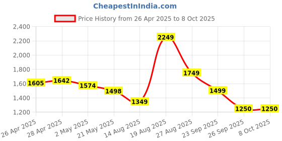 ajio.com van heusen Men Checked Belt with Tang-Buckle Closure van heusen Price History Graph from 26 Apr 2025 to 8 Oct 2025