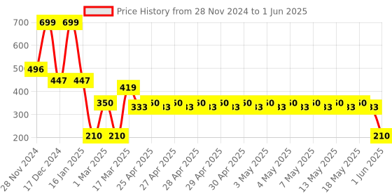ajio.com netplay Men Checked Bi-Fold Wallet netplay Price History Graph from 28 Nov 2024 to 1 Jun 2025