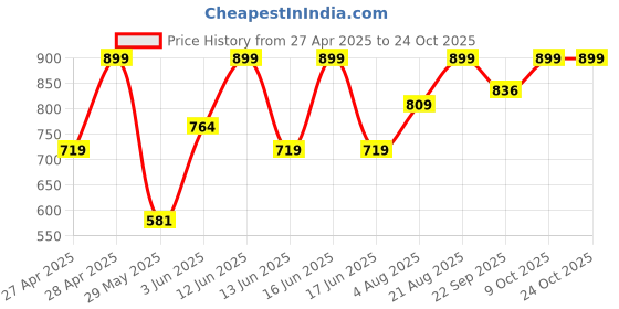 ajio.com gap Men Checked Boxer with Elasticated Waist gap Price History Graph from 27 Apr 2025 to 23 Oct 2025