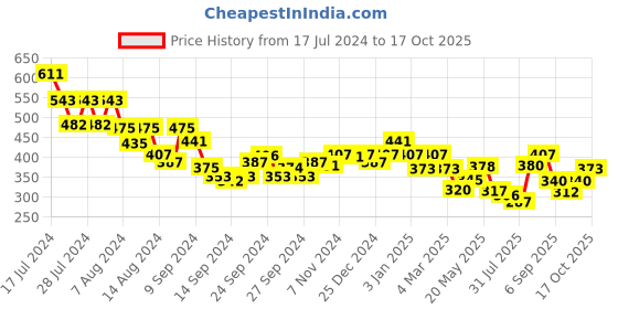 ajio.com underjeans by spykar Men Checked Boxers with Elasticated Waistband underjeans by spykar Price History Graph from 17 Jul 2024 to 17 Oct 2025