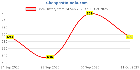 ajio.com hopscotch Men Checked Button-Down Jacket hopscotch Price History Graph from 24 Sep 2025 to 11 Oct 2025