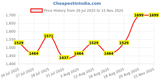 ajio.com nite flite Men Checked Button-Front Shirt & Pyjamas Set nite flite Price History Graph from 26 Jul 2025 to 14 Nov 2025