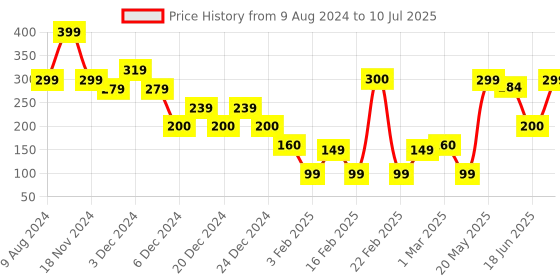 ajio.com yousta Men Checked Clogs with Slingback yousta Price History Graph from 9 Aug 2024 to 10 Jul 2025