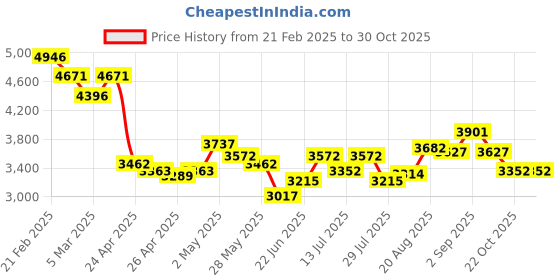 ajio.com nike Men Checked Duffle Bag with Double Handles nike Price History Graph from 21 Feb 2025 to 30 Oct 2025