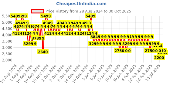 ajio.com gap Men Checked Flannel Shacket with Flap Pockets gap Price History Graph from 28 Aug 2024 to 30 Oct 2025