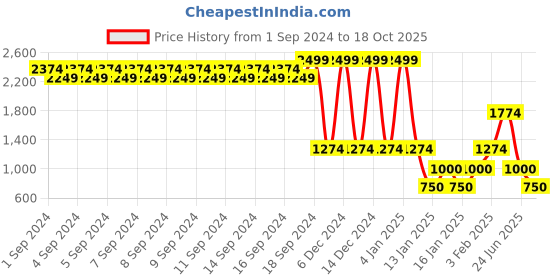 ajio.com john players Men Checked Flat-Front Slim Fit Trousers john players Price History Graph from 1 Sep 2024 to 18 Oct 2025