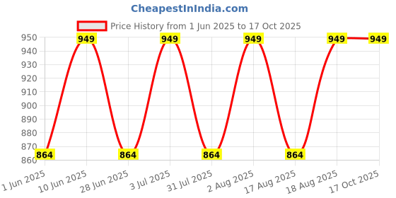 ajio.com jockey Men Checked Flexi-Waist Regular Fit Pyjamas jockey Price History Graph from 1 Jun 2025 to 16 Oct 2025