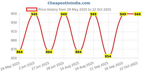 ajio.com jockey Men Checked Flexi-Waist Relaxed Pyjamas jockey Price History Graph from 29 May 2025 to 19 Oct 2025