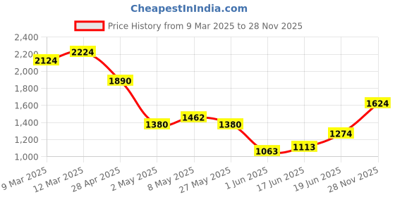 ajio.com allen solly Men Checked Full-Length Collar Shirt allen solly Price History Graph from 9 Mar 2025 to 28 Nov 2025