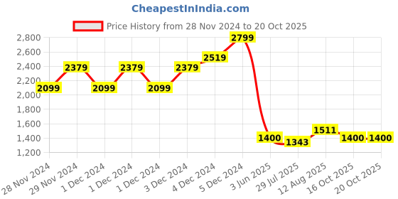 ajio.com gap Men Checked Full Sleeve Button-Down Shirt gap Price History Graph from 28 Nov 2024 to 19 Oct 2025