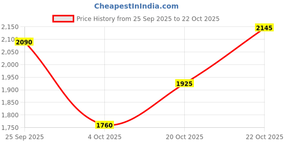 ajio.com colorplus Men Checked Harrington Jacket colorplus Price History Graph from 25 Sep 2025 to 22 Oct 2025