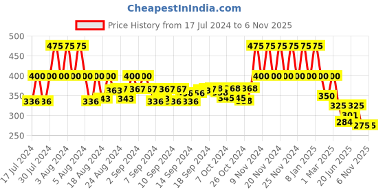 ajio.com eyebogler Men Checked Hooded Lounge T-Shirt eyebogler Price History Graph from 17 Jul 2024 to 3 Nov 2025