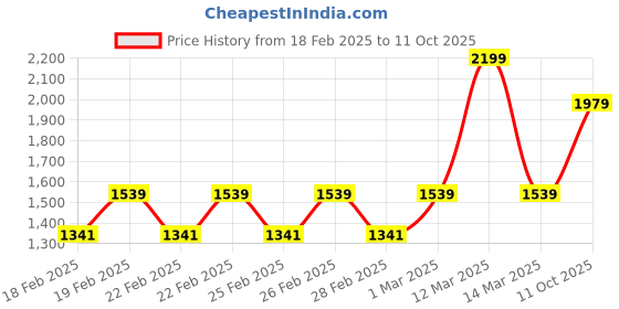 ajio.com united colors of benetton Men Checked Leather Reversible Belt with Buckle Closure united colors of benetton Price History Graph from 18 Feb 2025 to 11 Oct 2025