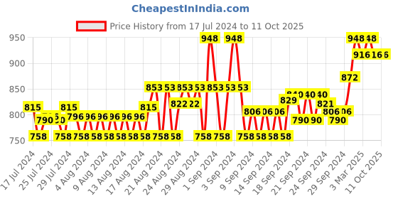 ajio.com mactree Men Checked Loafers with Bow Applique mactree Price History Graph from 17 Jul 2024 to 10 Oct 2025