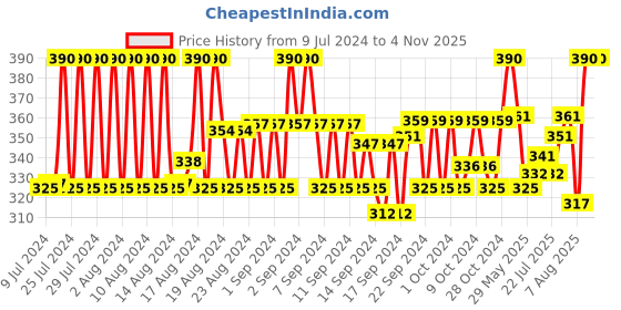 ajio.com noble monk Men Checked Lounge Polo T-Shirt noble monk Price History Graph from 9 Jul 2024 to 4 Nov 2025