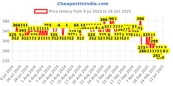 ajio.com eyebogler Men Checked Lounge Polo T-Shirt eyebogler Price History Graph from 9 Jul 2024 to 26 Oct 2025