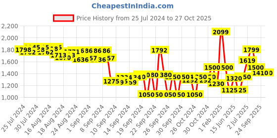 ajio.com english navy Men Checked Lounge Set wit Insert Pockets english navy Price History Graph from 25 Jul 2024 to 27 Oct 2025