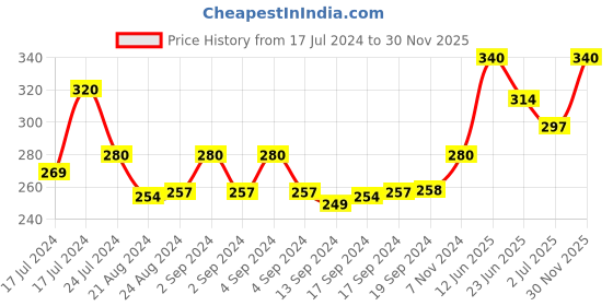 ajio.com style shoes Men Checked Metal Card Holder style shoes Price History Graph from 17 Jul 2024 to 30 Nov 2025