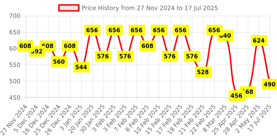 ajio.com urban scottish Men Checked Mid-Rise Pyjamas urban scottish Price History Graph from 27 Nov 2024 to 17 Jul 2025