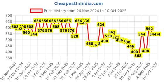 ajio.com urban scottish Men Checked Mid-Rise Pyjamas urban scottish Price History Graph from 26 Nov 2024 to 10 Oct 2025