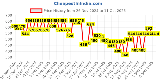 ajio.com urban scottish Men Checked Mid-Rise Pyjamas urban scottish Price History Graph from 26 Nov 2024 to 11 Oct 2025