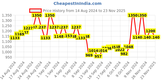 ajio.com the tie hub Men Checked Mother of Pearl Button Cover the tie hub Price History Graph from 14 Aug 2024 to 23 Nov 2025