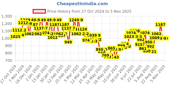 ajio.com u.s. polo assn. Men Checked OELP5 Relaxed Fit Pyjamas u.s. polo assn. Price History Graph from 27 Oct 2024 to 5 Nov 2025