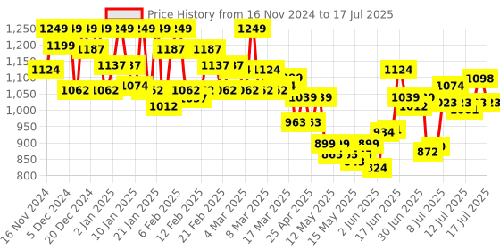 ajio.com u.s. polo assn. Men Checked OELP5 Relaxed Fit Pyjamas u.s. polo assn. Price History Graph from 16 Nov 2024 to 17 Jul 2025